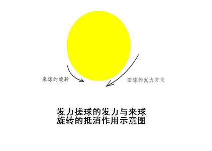 業(yè)余選手如何做到集中發(fā)力