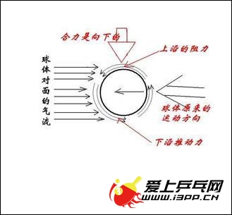 乒乓球旋轉(zhuǎn)的產(chǎn)生原理