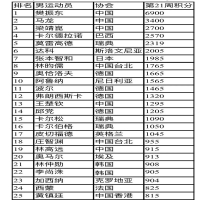 新規(guī)則導致他世界排名下滑，但倘若有個“神球手”排行榜……
