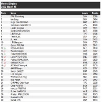 乒聯(lián)排名：瑞典天才少年殺進前15 樊振東莎莎榜首
