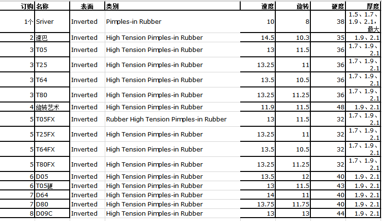 球友對新上市的蝴蝶D09C粘性乒乓球膠皮看法評價：