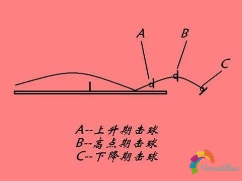 若何提高乒乓球擊球速率,有沒有技巧