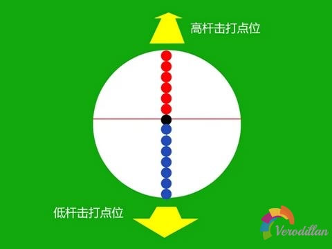 臺(tái)球若何演習(xí)高中低桿打法[低級(jí)進(jìn)階]